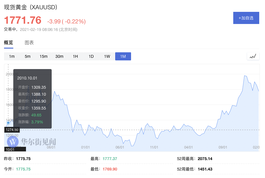 BTC=1/10黄金？