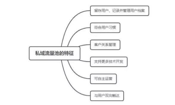 私域流量和公域流量的区别