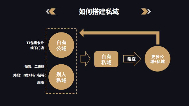 私域流量的本质和玩法