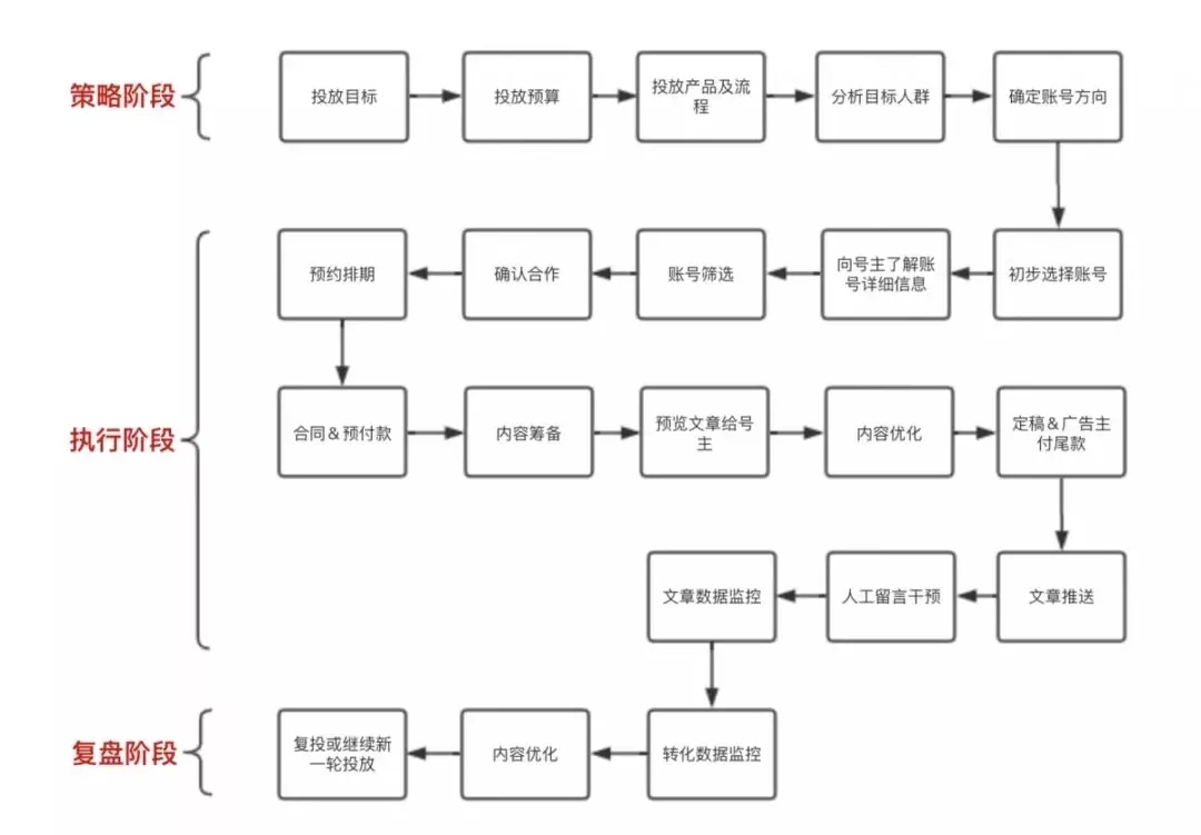 公众号投放