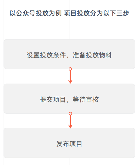 公众号投广告