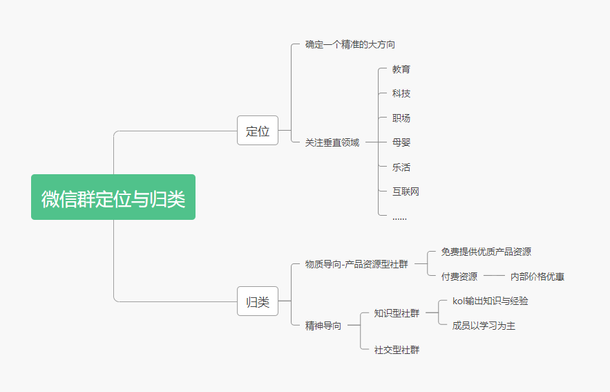 微信社群