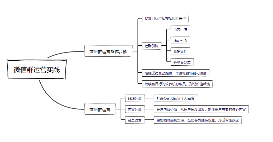 微信社群