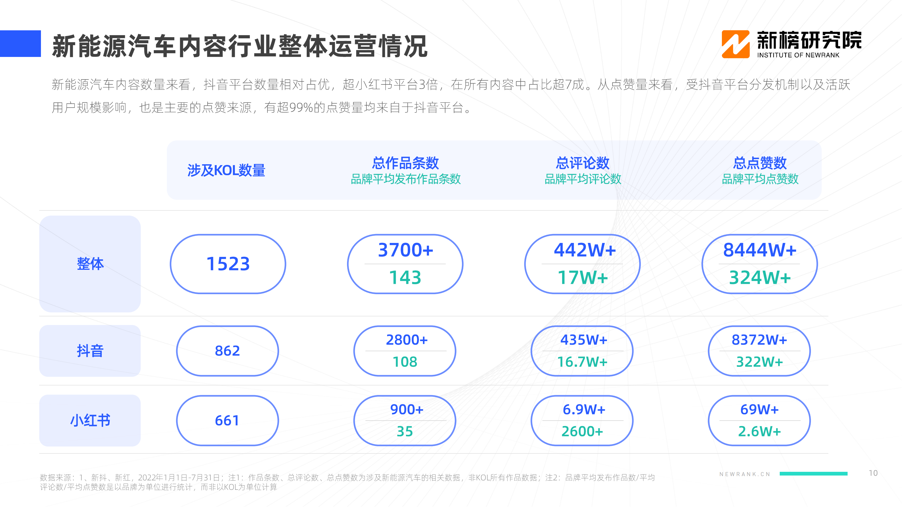 【新榜研究院】2022新能源汽车品牌KOL口碑报告_09.png