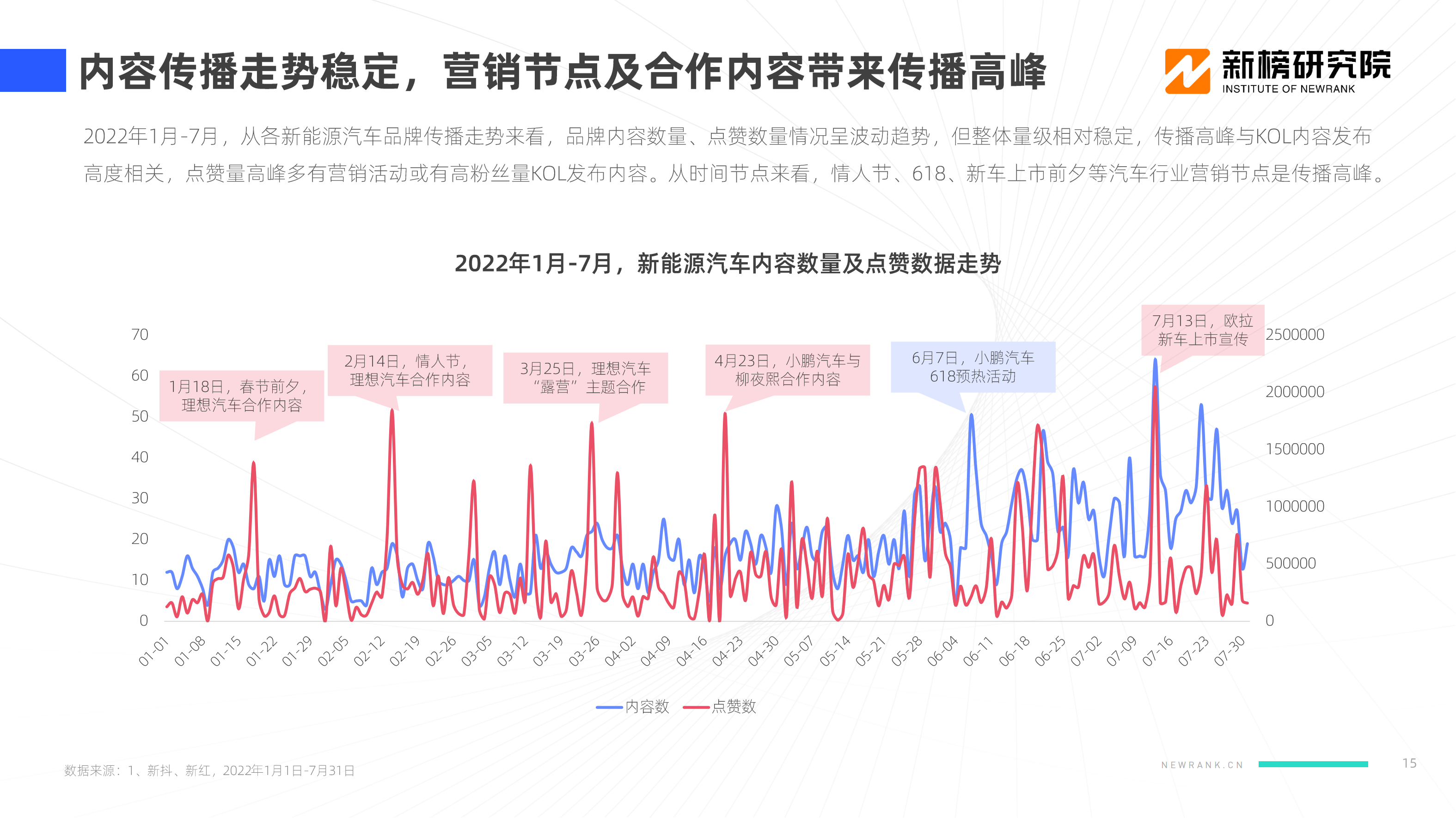 【新榜研究院】2022新能源汽车品牌KOL口碑报告_14.png