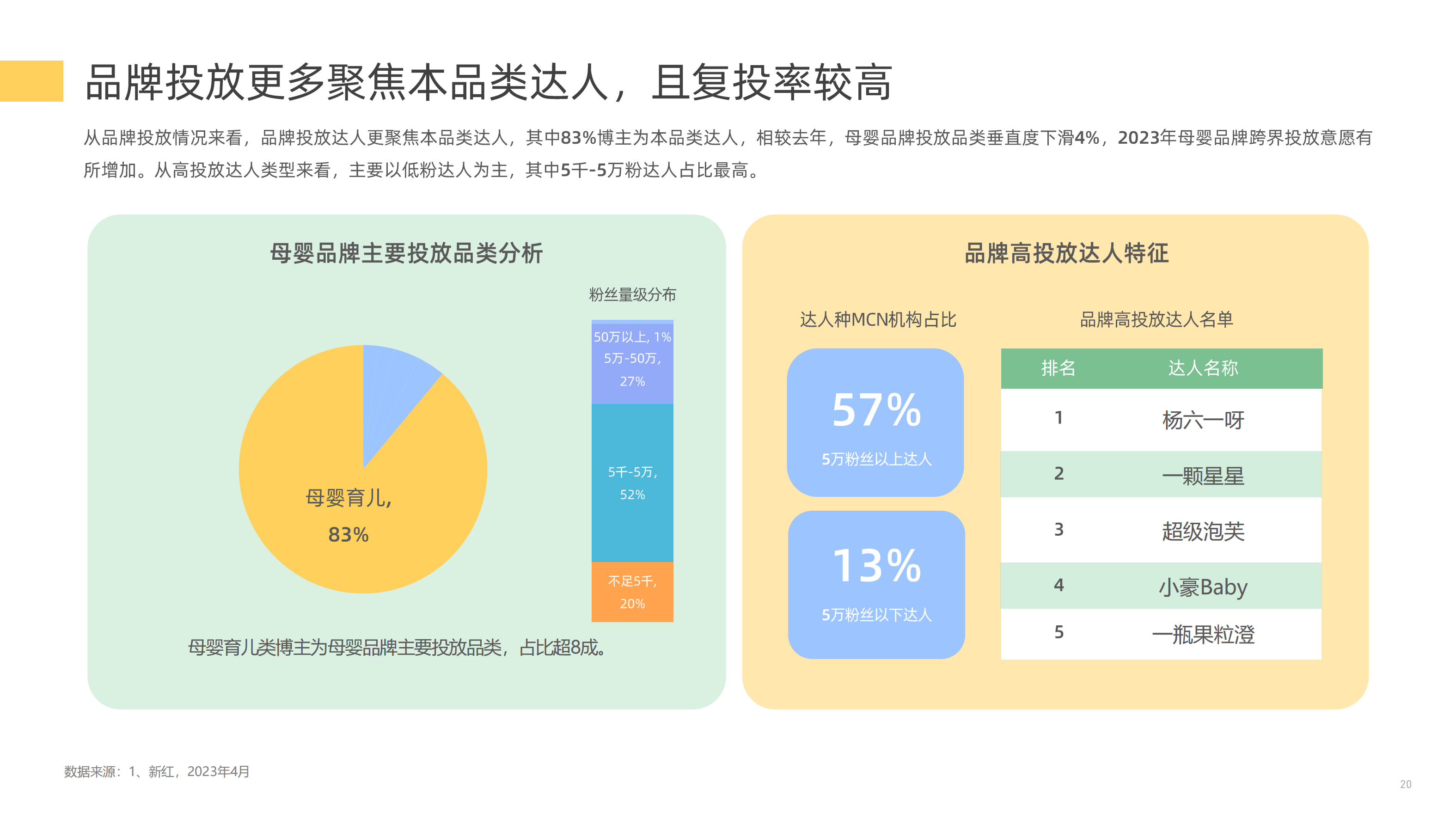 【新榜研究院】2023母婴行业数字营销观察 (1) (1)_19.png