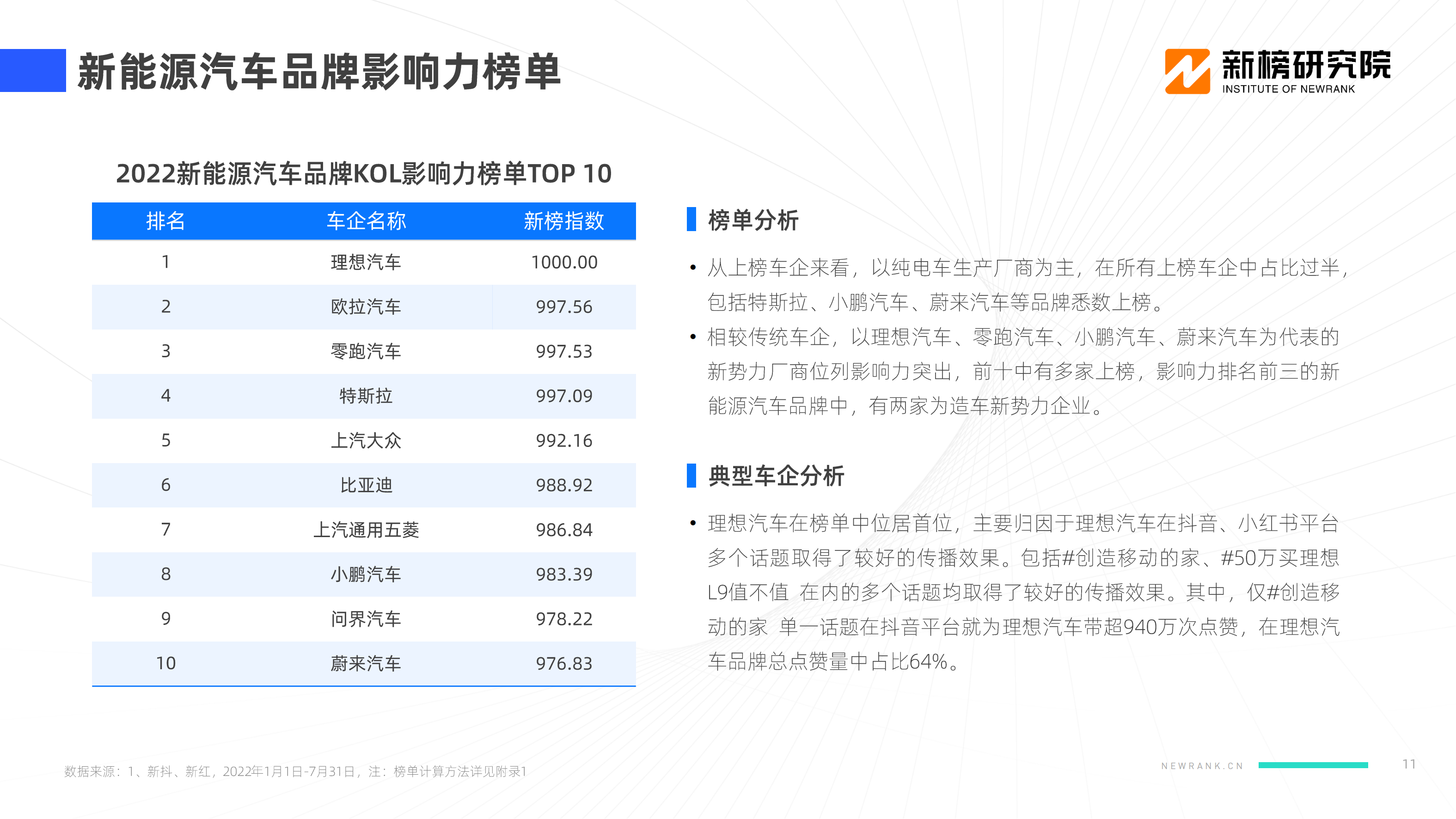 【新榜研究院】2022新能源汽车品牌KOL口碑报告_10.png