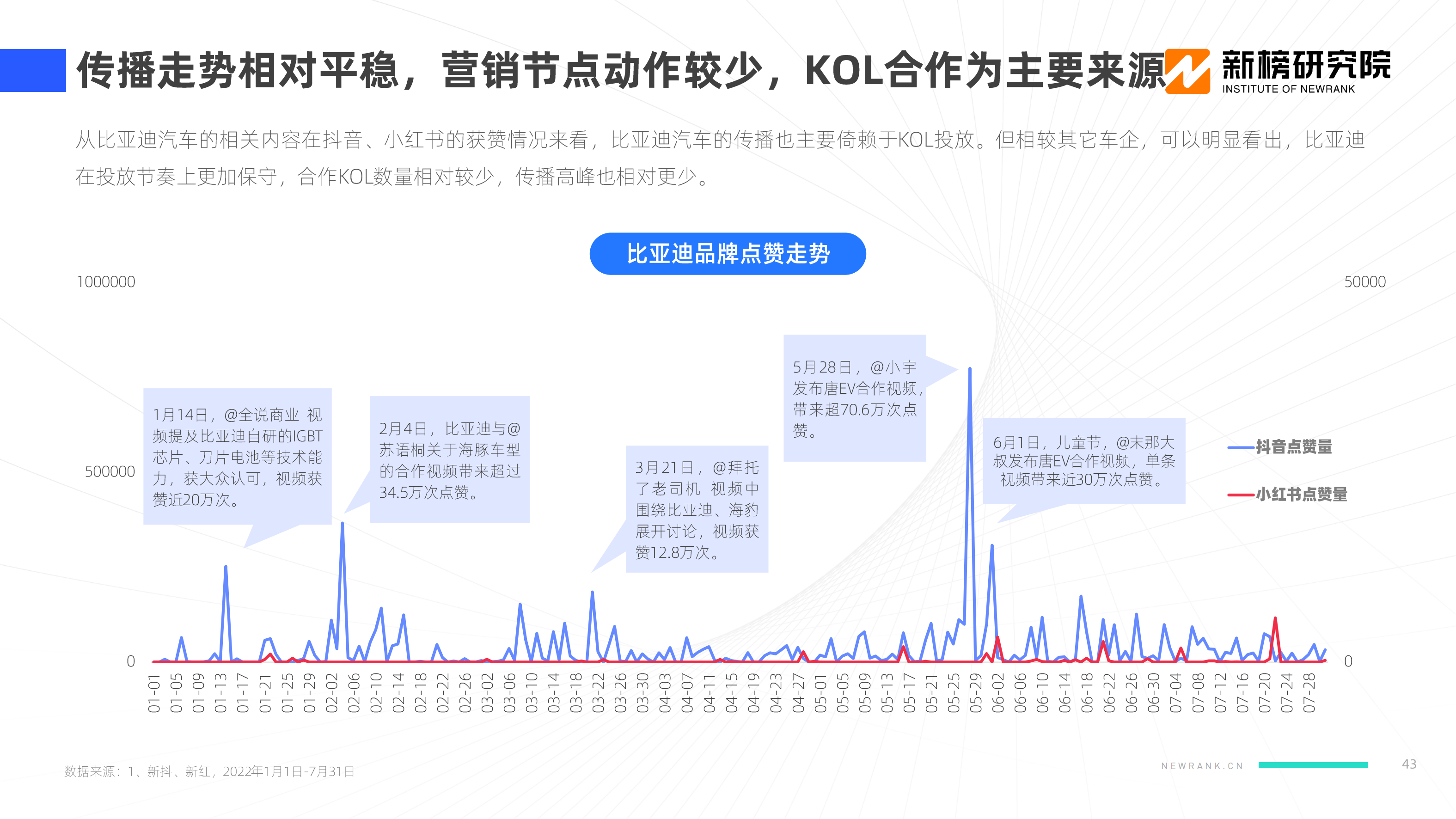 【新榜研究院】2022新能源汽车品牌KOL口碑报告_42.png