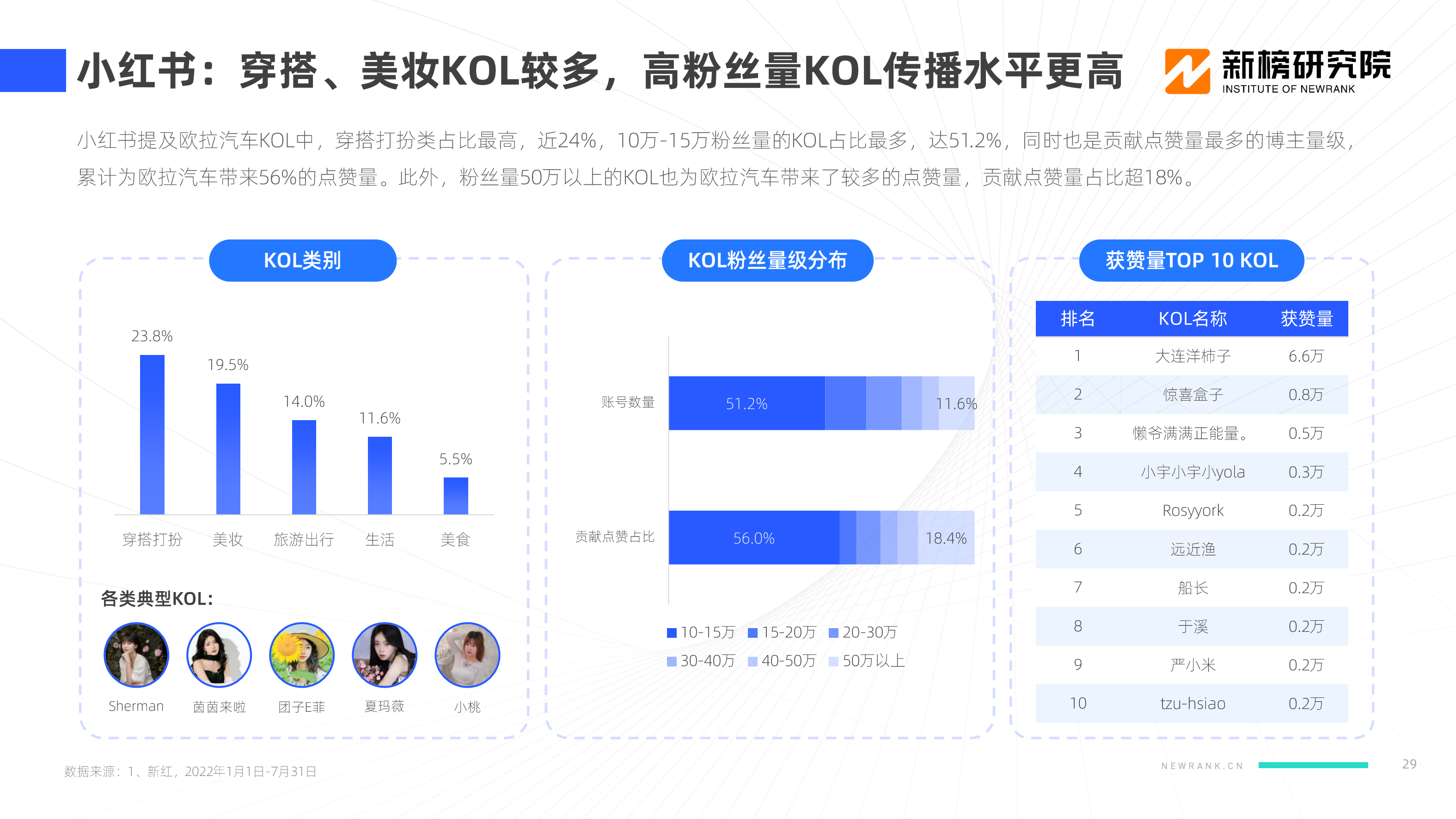 【新榜研究院】2022新能源汽车品牌KOL口碑报告_28.png