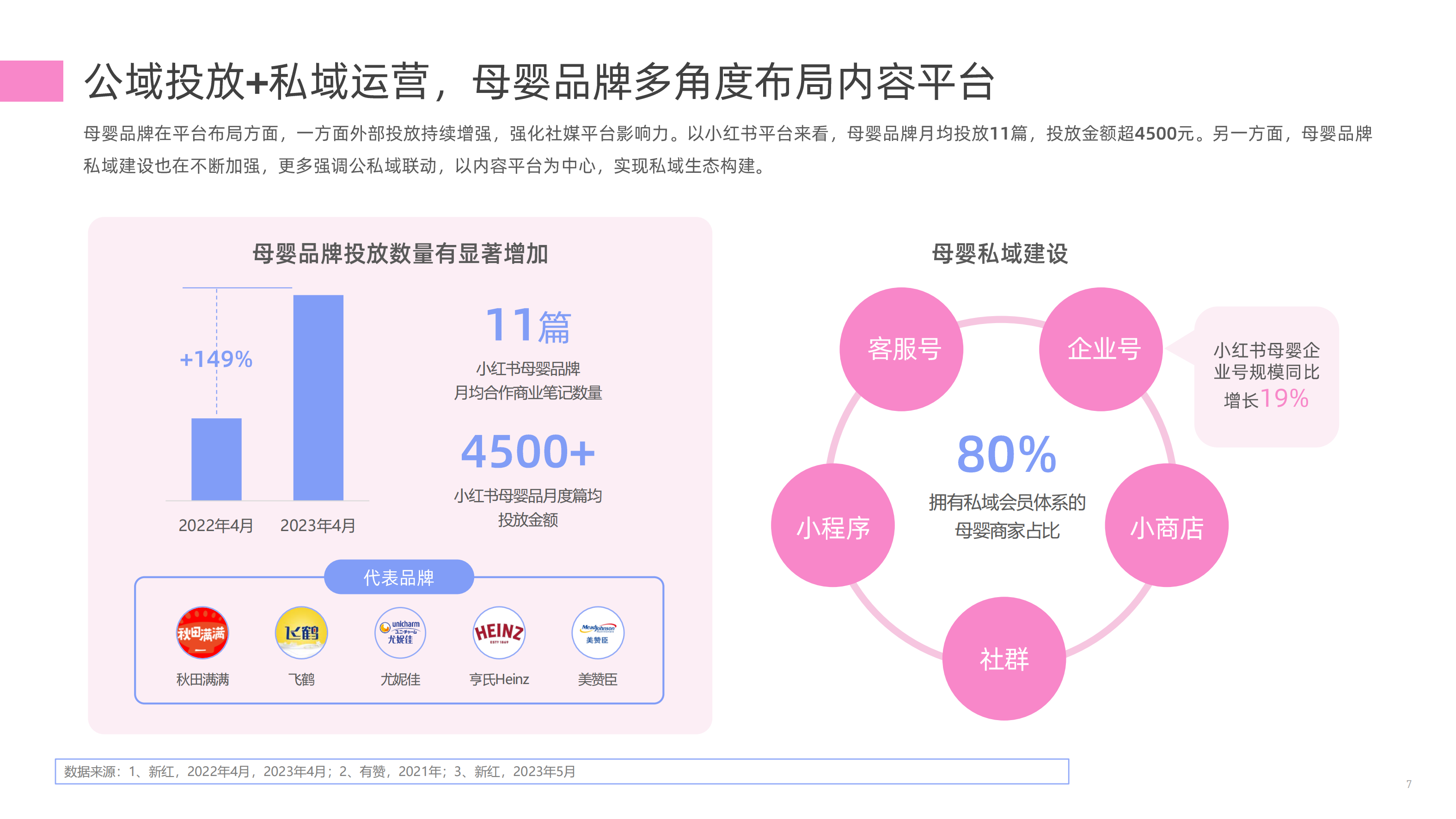 【新榜研究院】2023母婴行业数字营销观察 (1) (1)_06.png