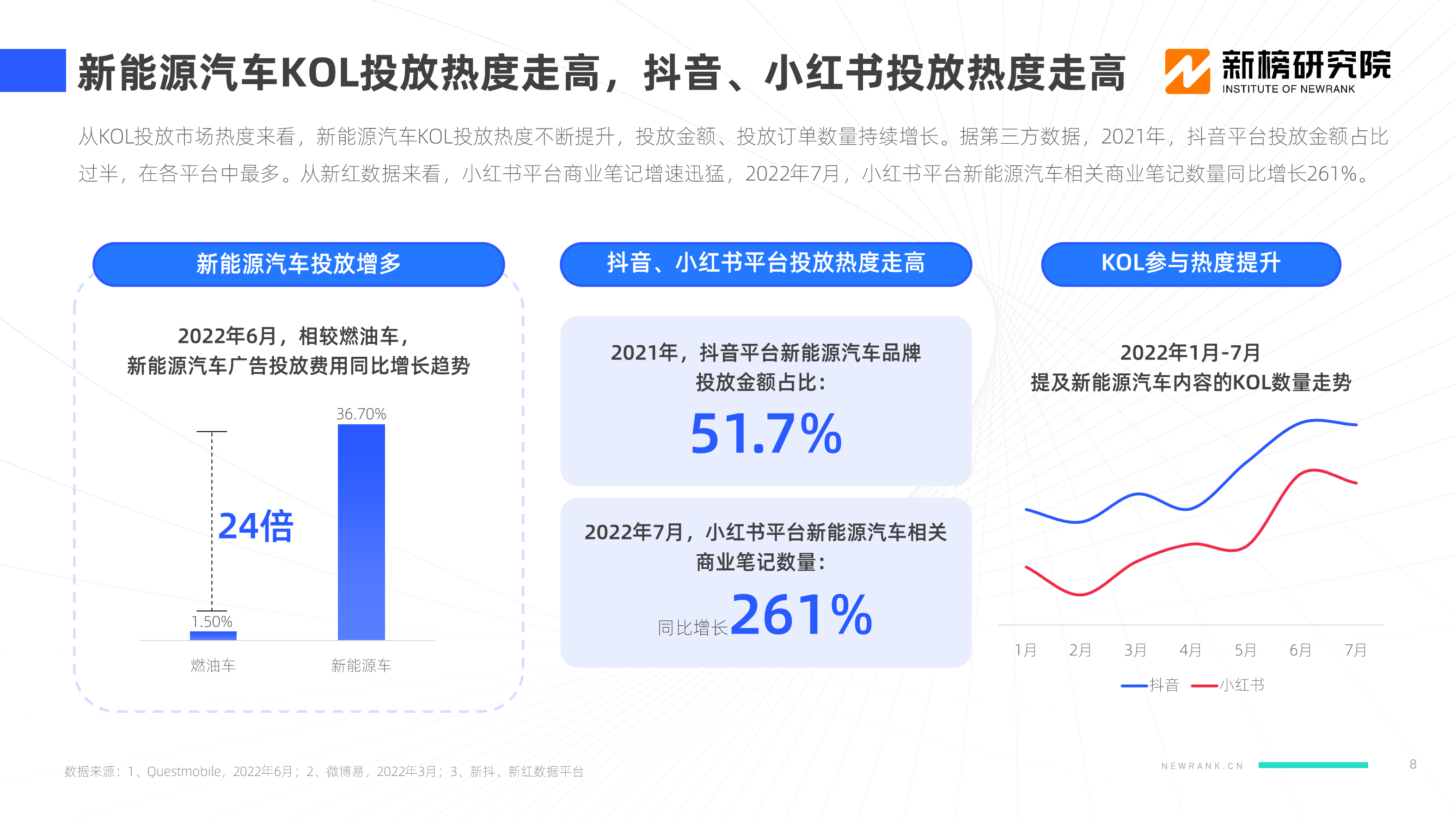 【新榜研究院】2022新能源汽车品牌KOL口碑报告_07.png