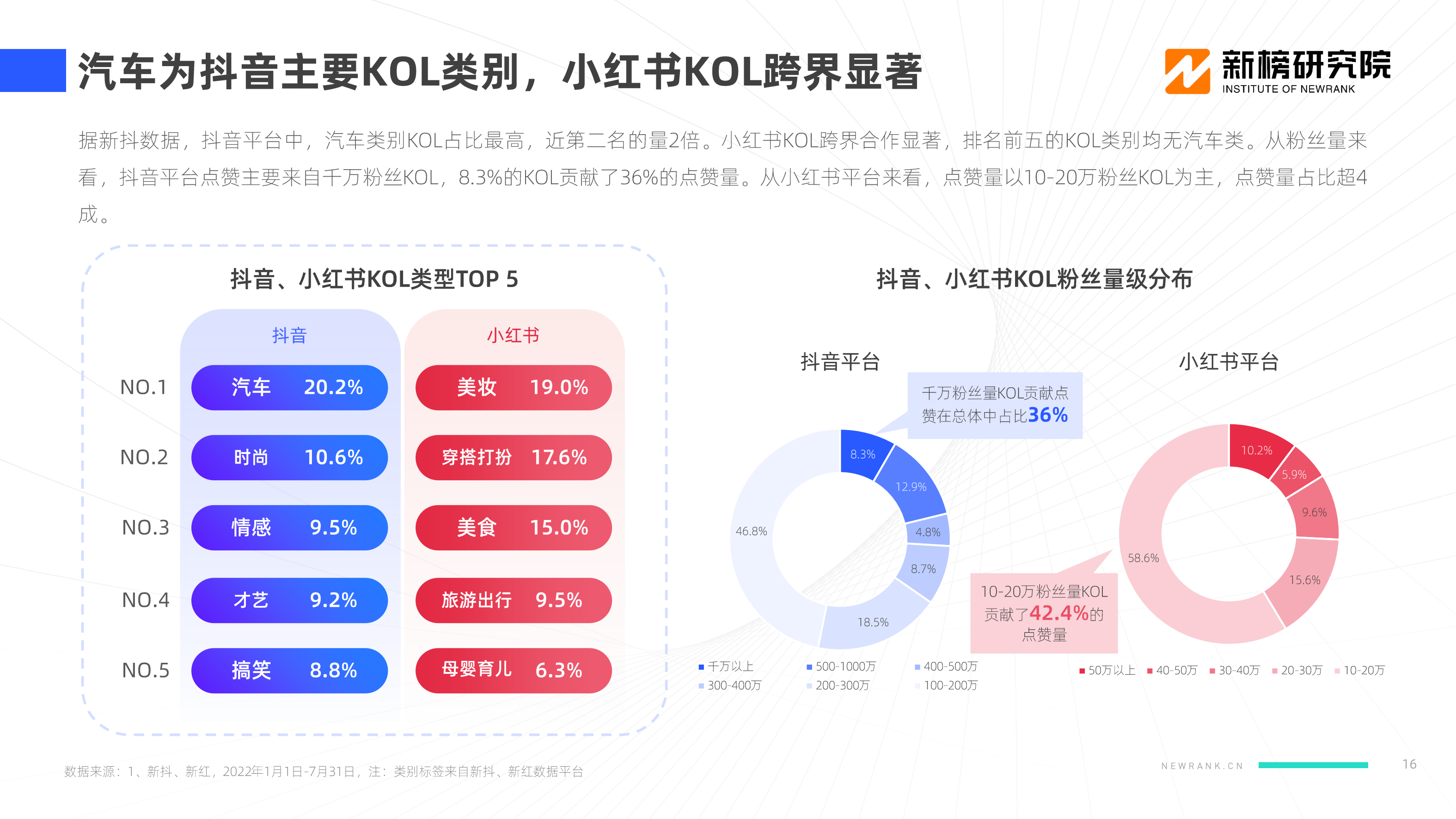 【新榜研究院】2022新能源汽车品牌KOL口碑报告_15.png