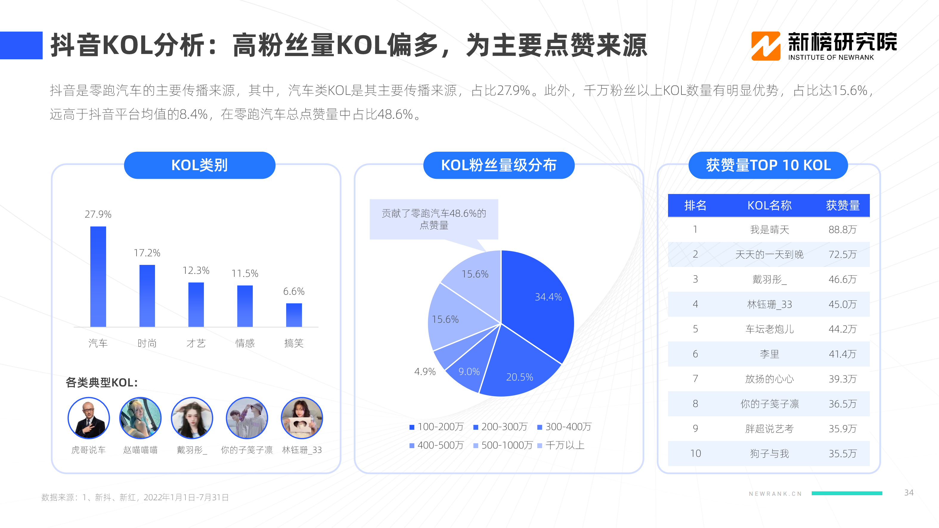 【新榜研究院】2022新能源汽车品牌KOL口碑报告_33.png