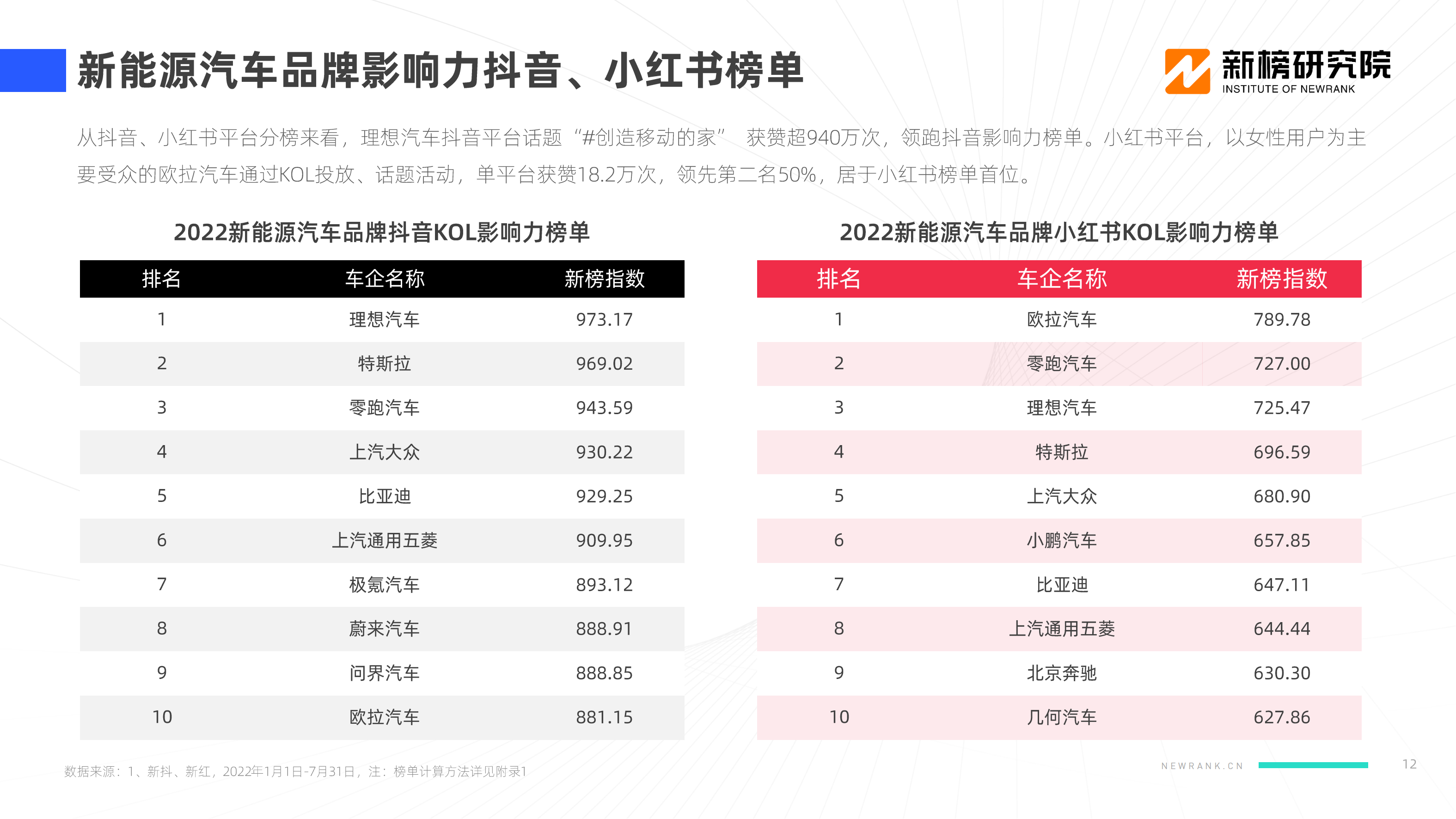 【新榜研究院】2022新能源汽车品牌KOL口碑报告_11.png