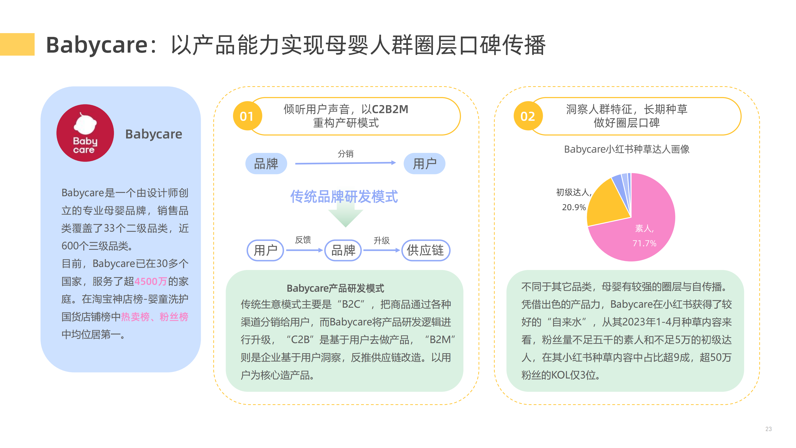 【新榜研究院】2023母婴行业数字营销观察 (1) (1)_22.png