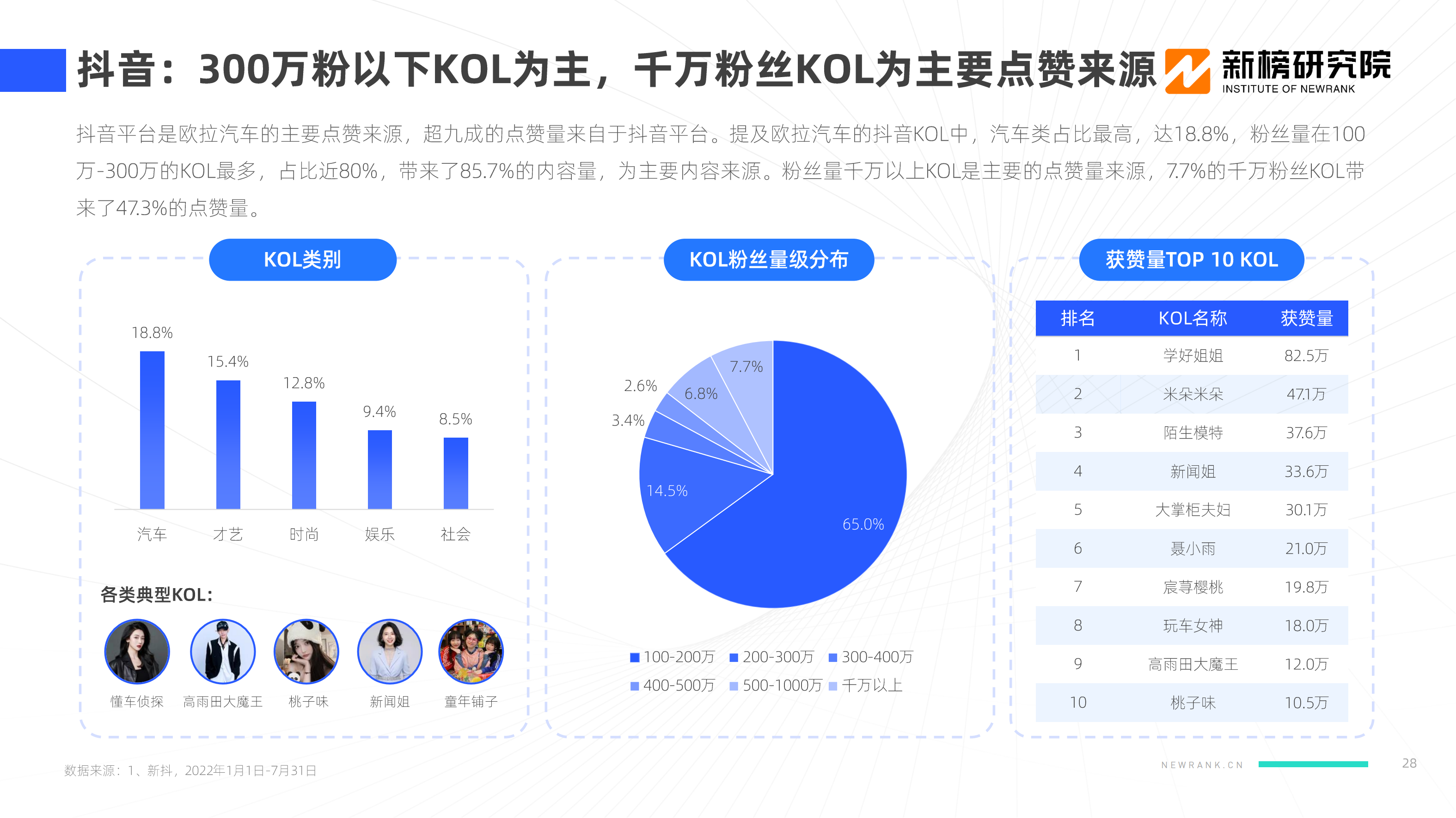 【新榜研究院】2022新能源汽车品牌KOL口碑报告_27.png