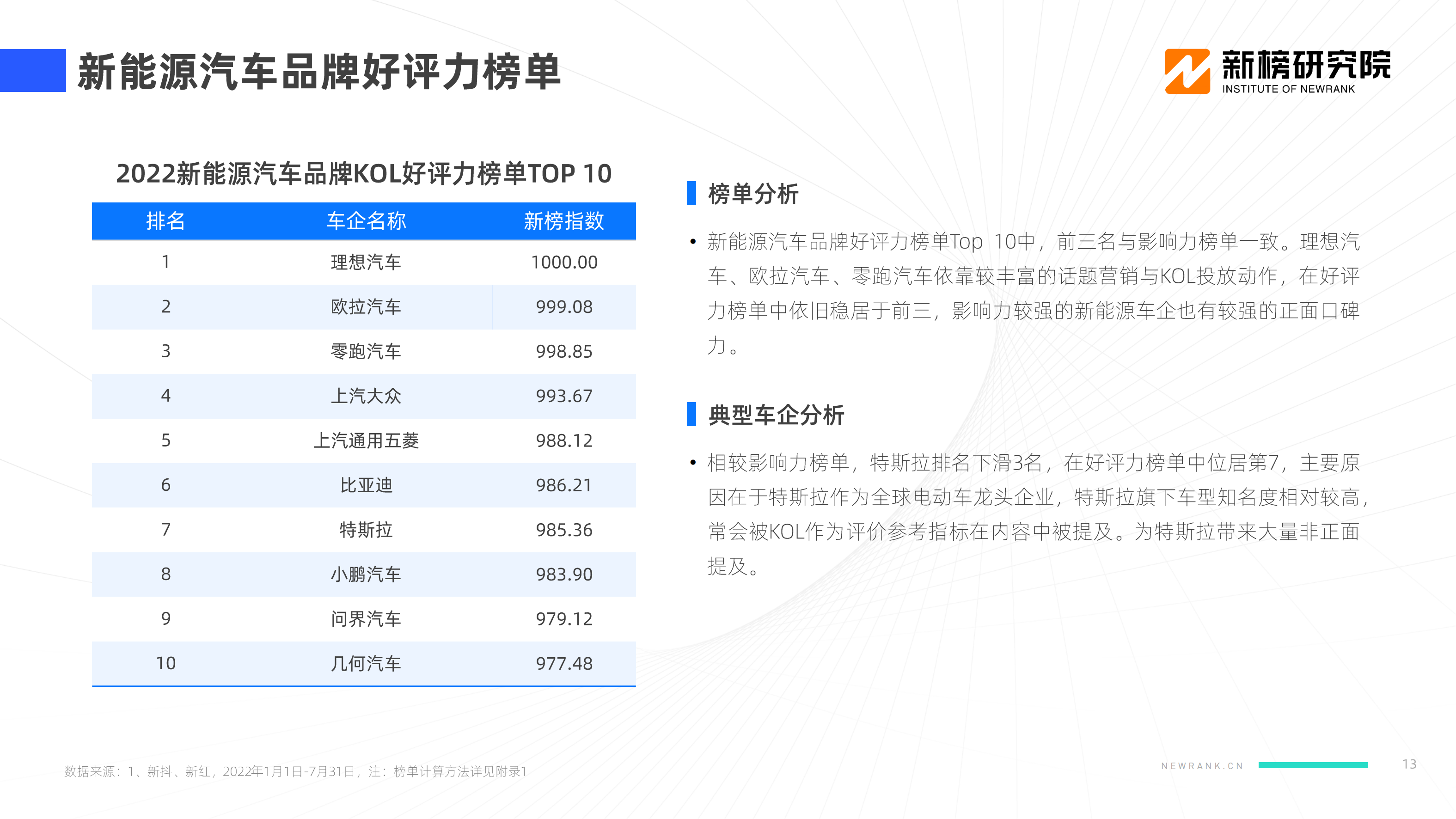 【新榜研究院】2022新能源汽车品牌KOL口碑报告_12.png