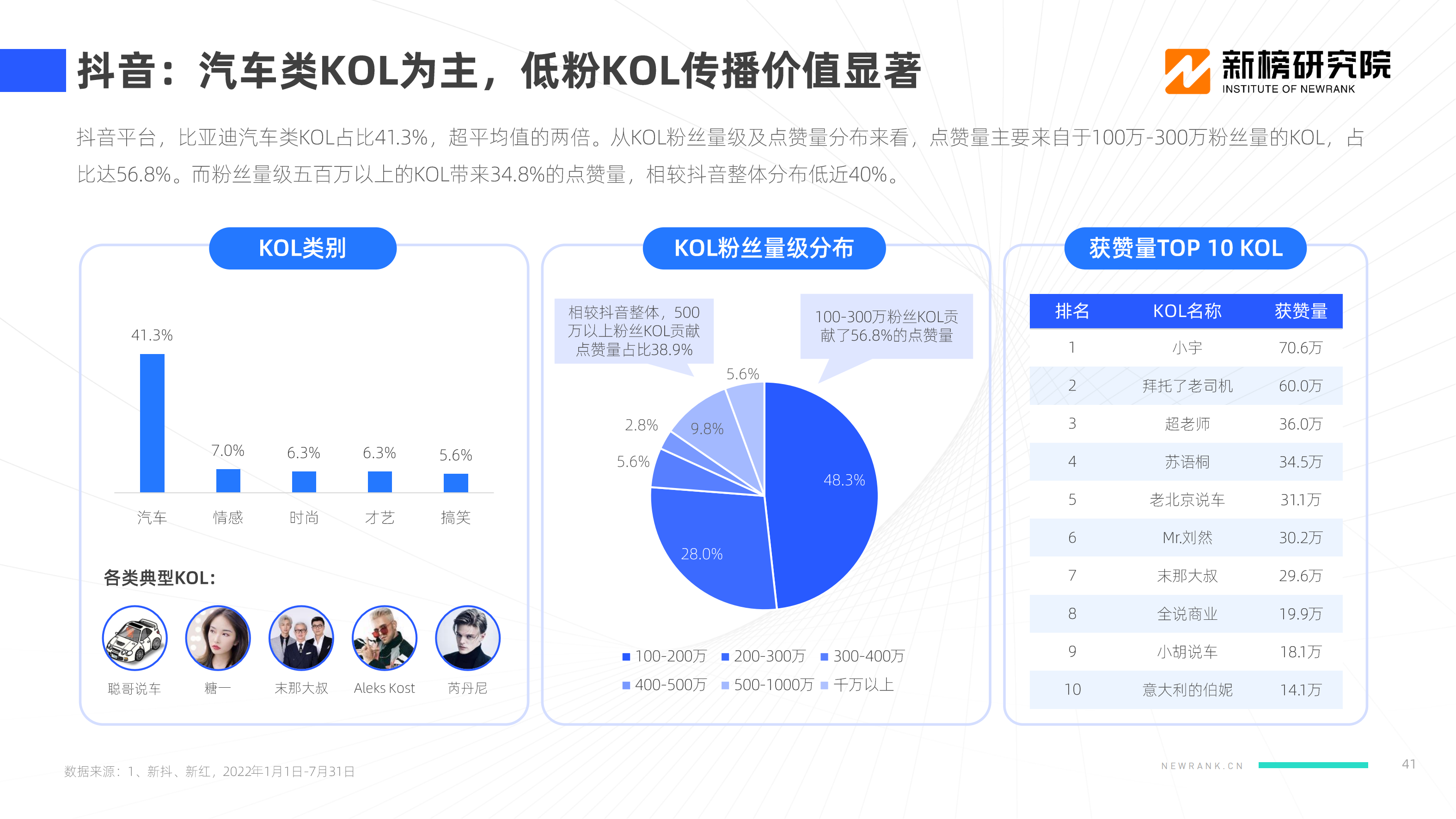 【新榜研究院】2022新能源汽车品牌KOL口碑报告_40.png