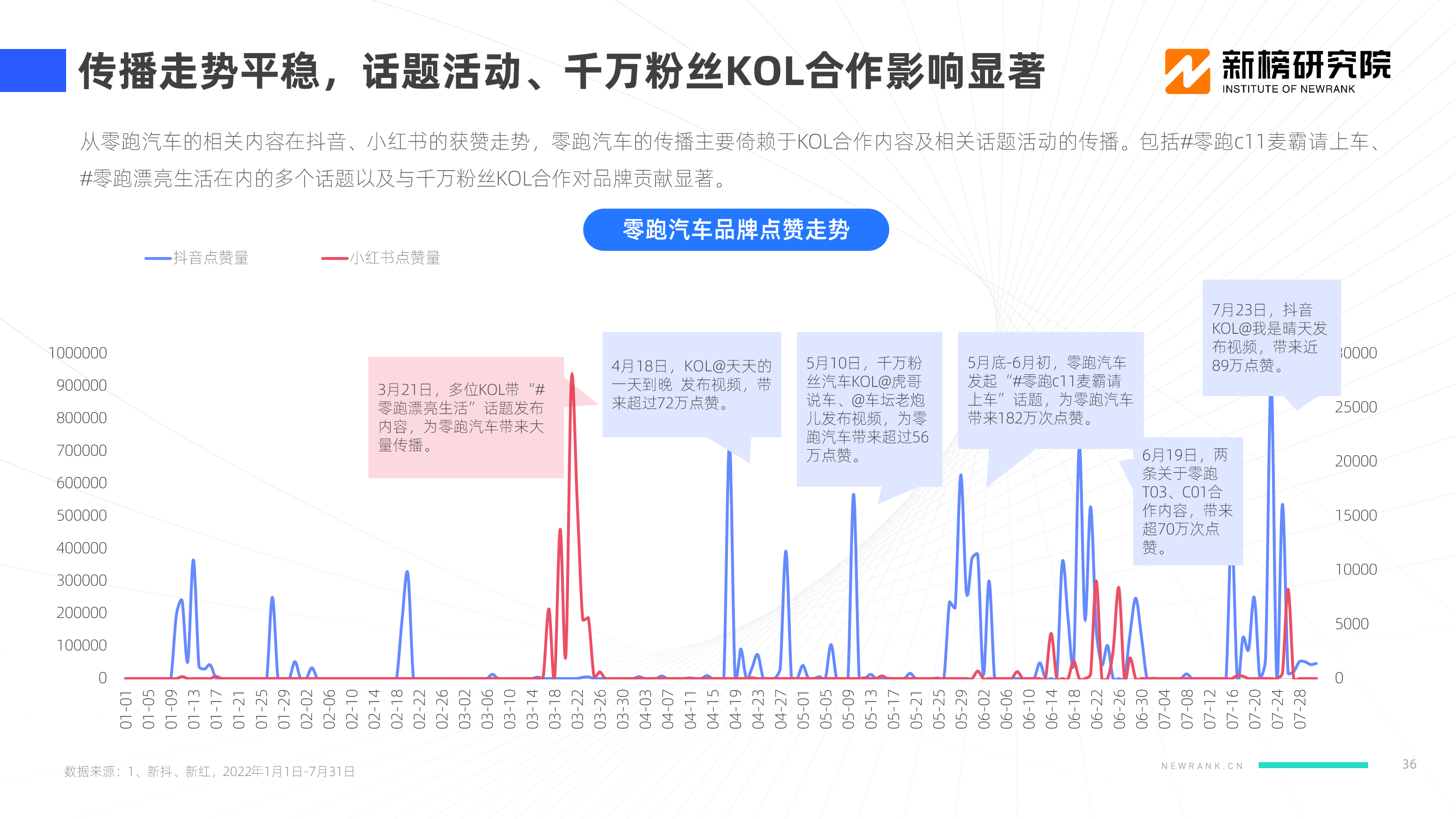 【新榜研究院】2022新能源汽车品牌KOL口碑报告_35.png