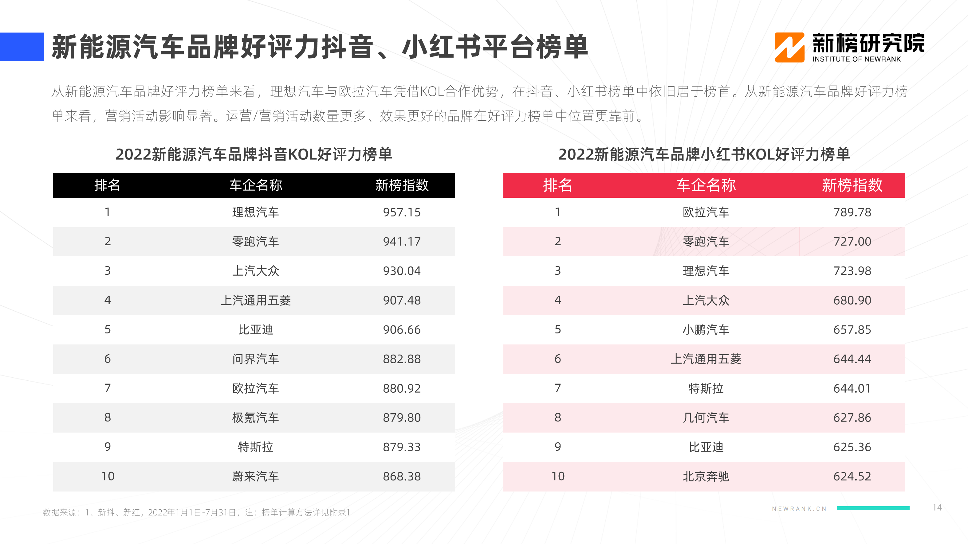 【新榜研究院】2022新能源汽车品牌KOL口碑报告_13.png