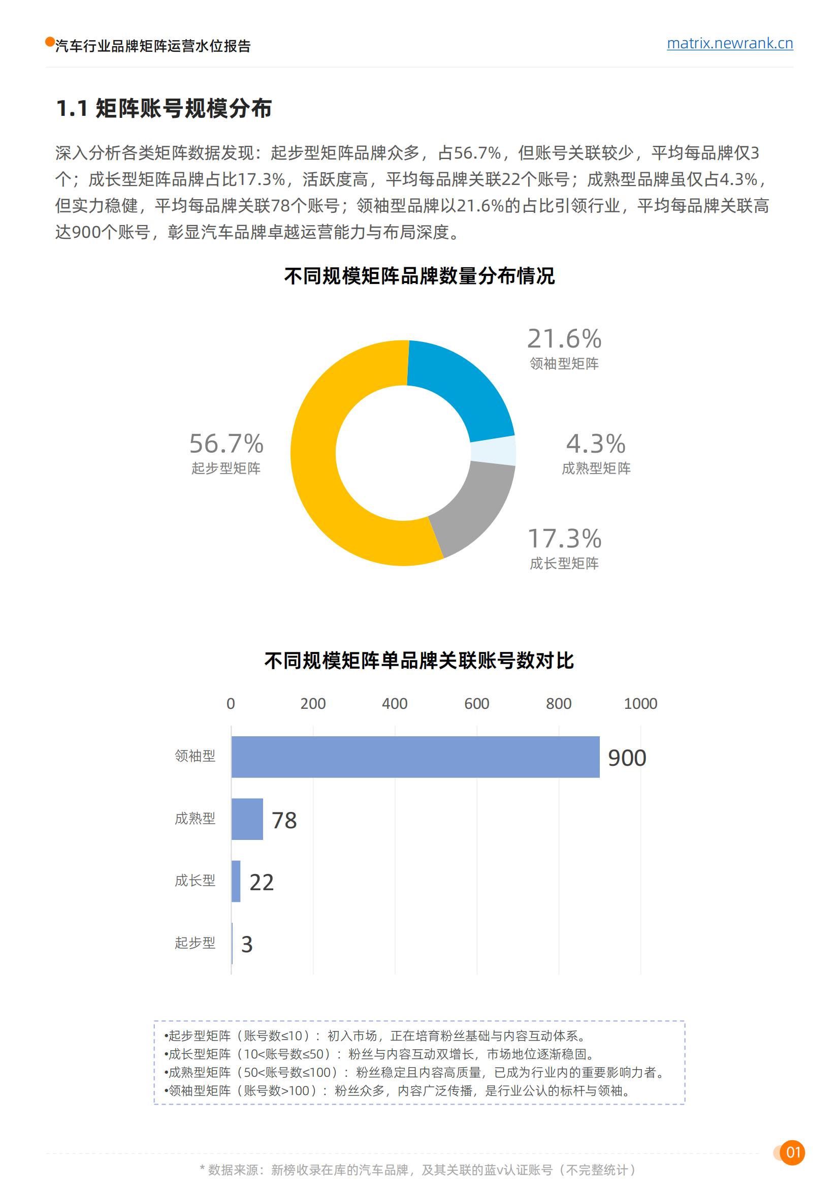 矩阵通：汽车行业品牌矩阵运营水位报告_05.jpg