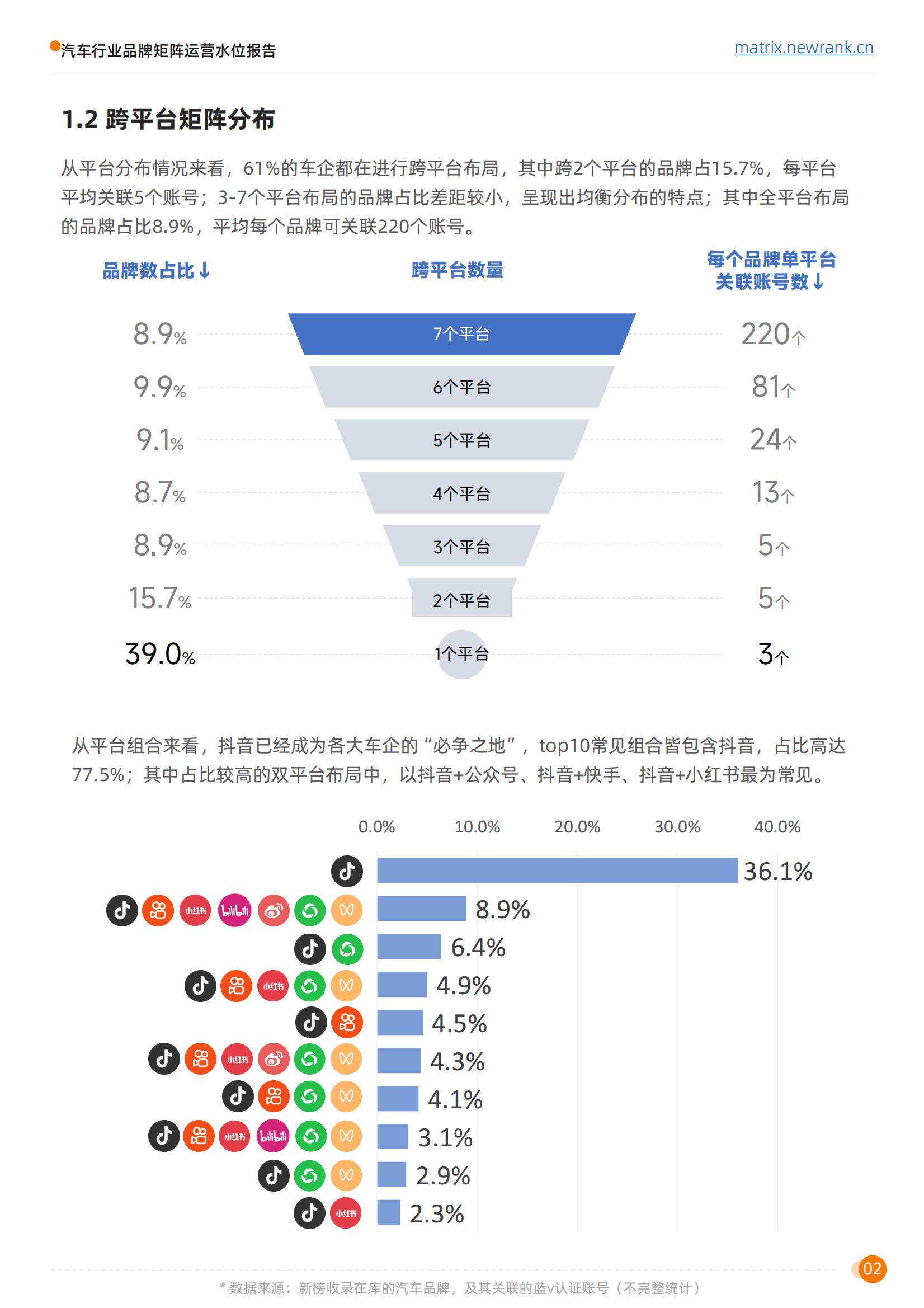 矩阵通：汽车行业品牌矩阵运营水位报告_06.jpg