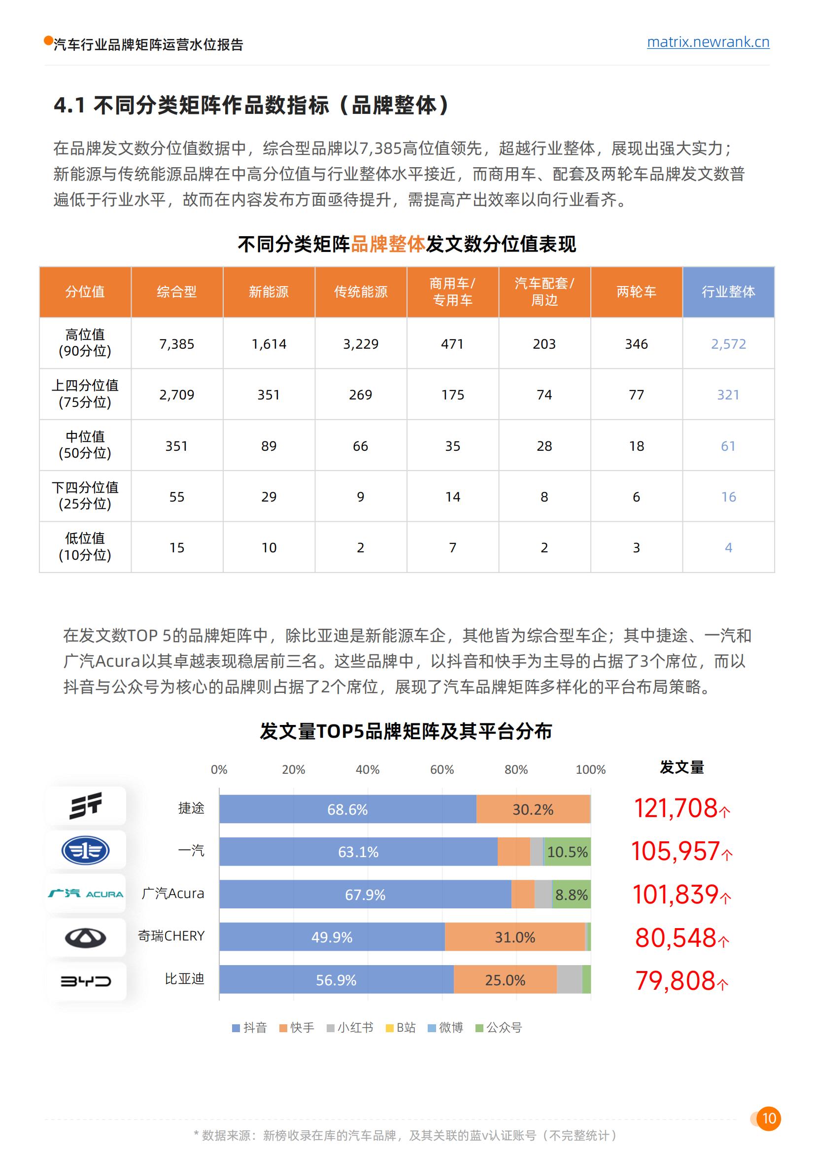 矩阵通：汽车行业品牌矩阵运营水位报告_17.jpg