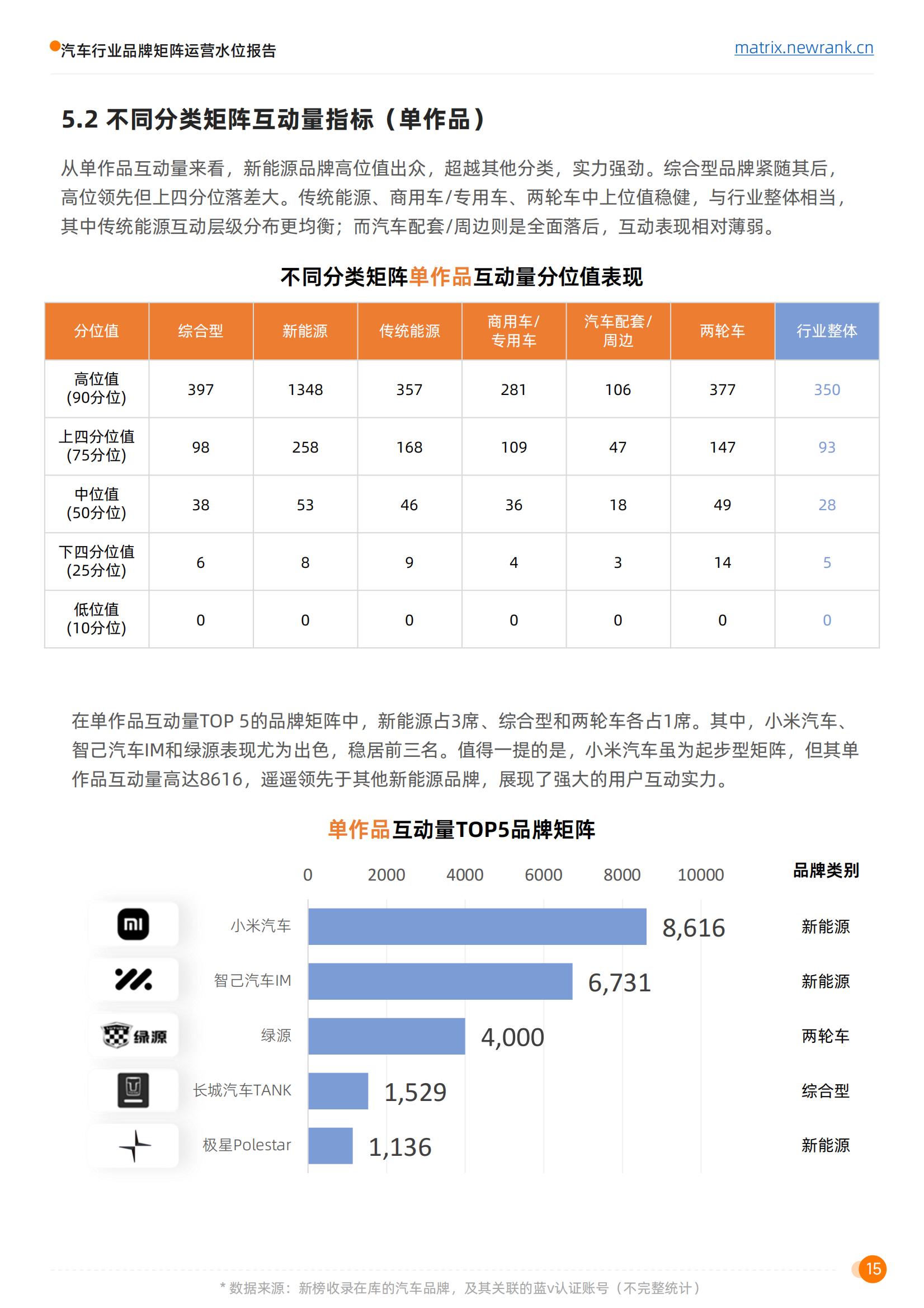 矩阵通：汽车行业品牌矩阵运营水位报告_23.jpg