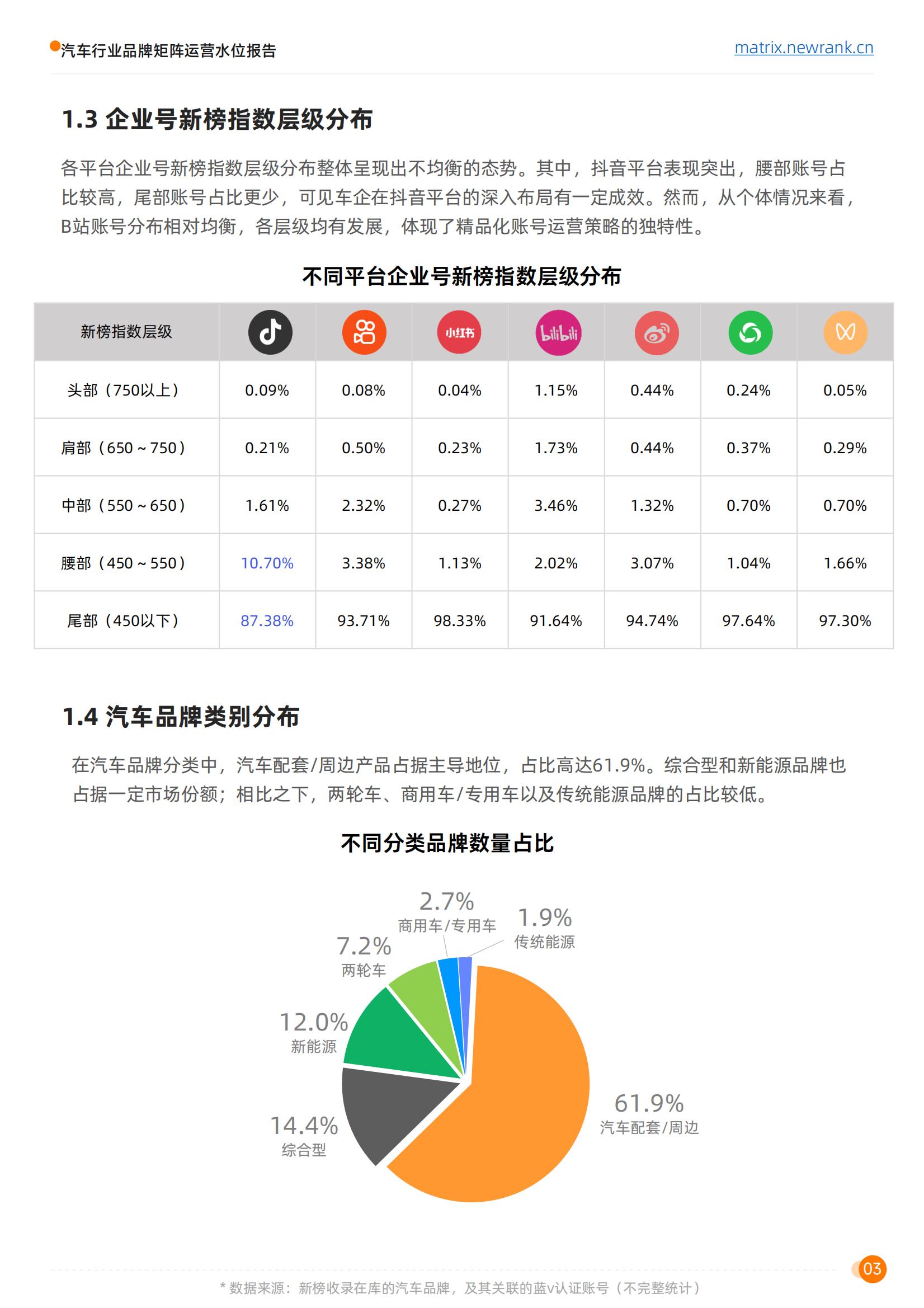 矩阵通：汽车行业品牌矩阵运营水位报告_07.jpg