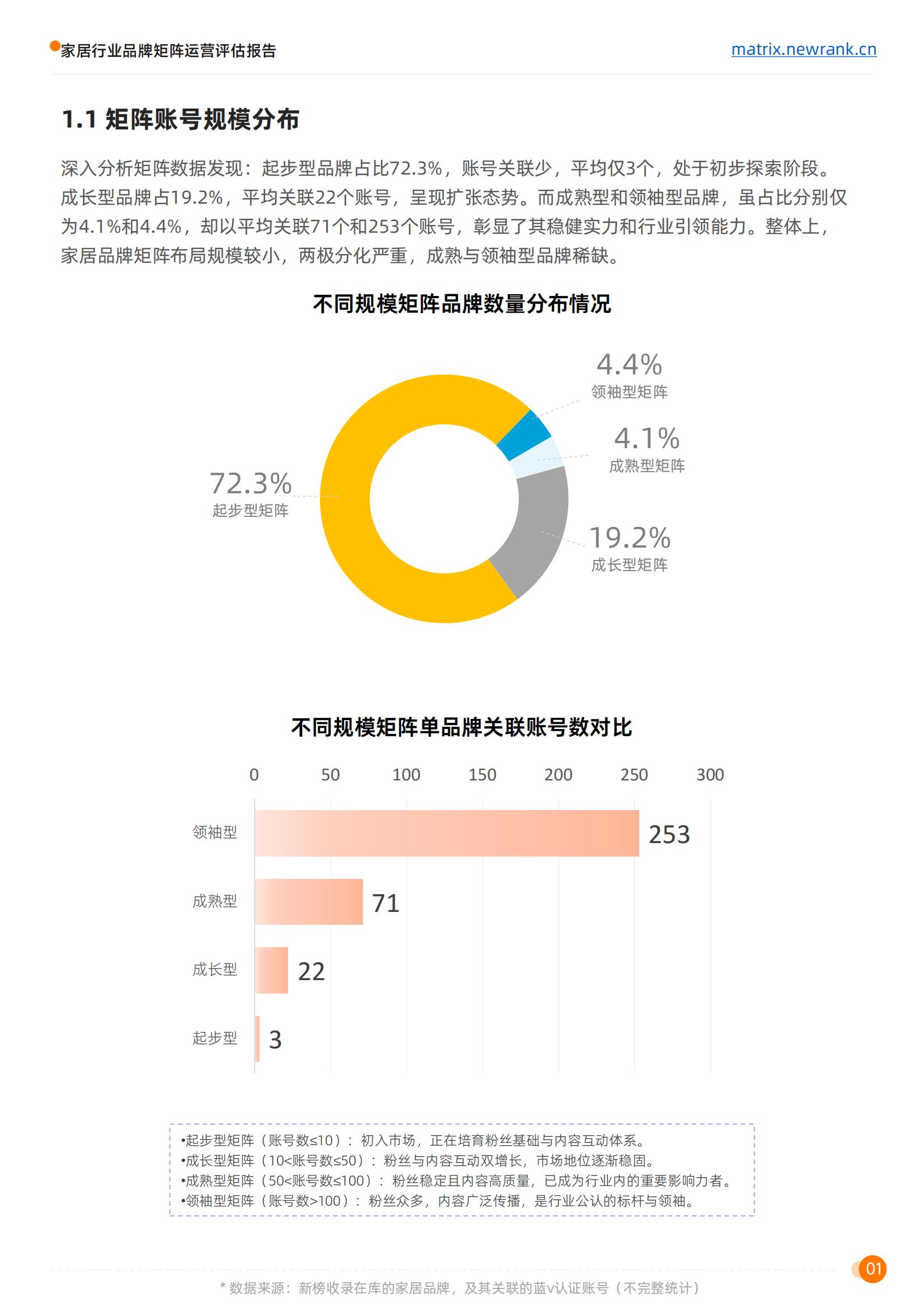 矩阵通：家居行业品牌矩阵运营评估报告_05.jpg