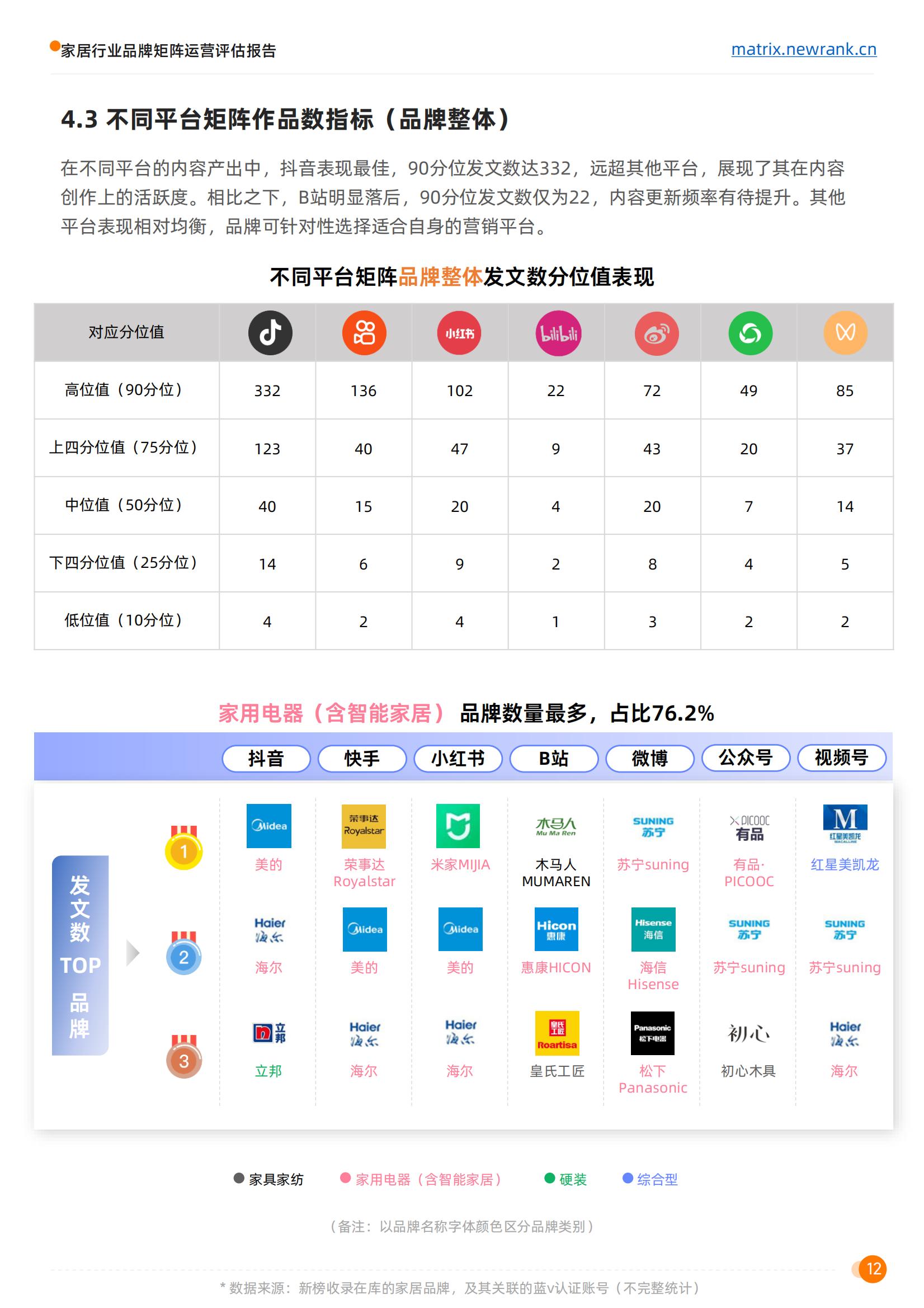 矩阵通：家居行业品牌矩阵运营评估报告_19.jpg