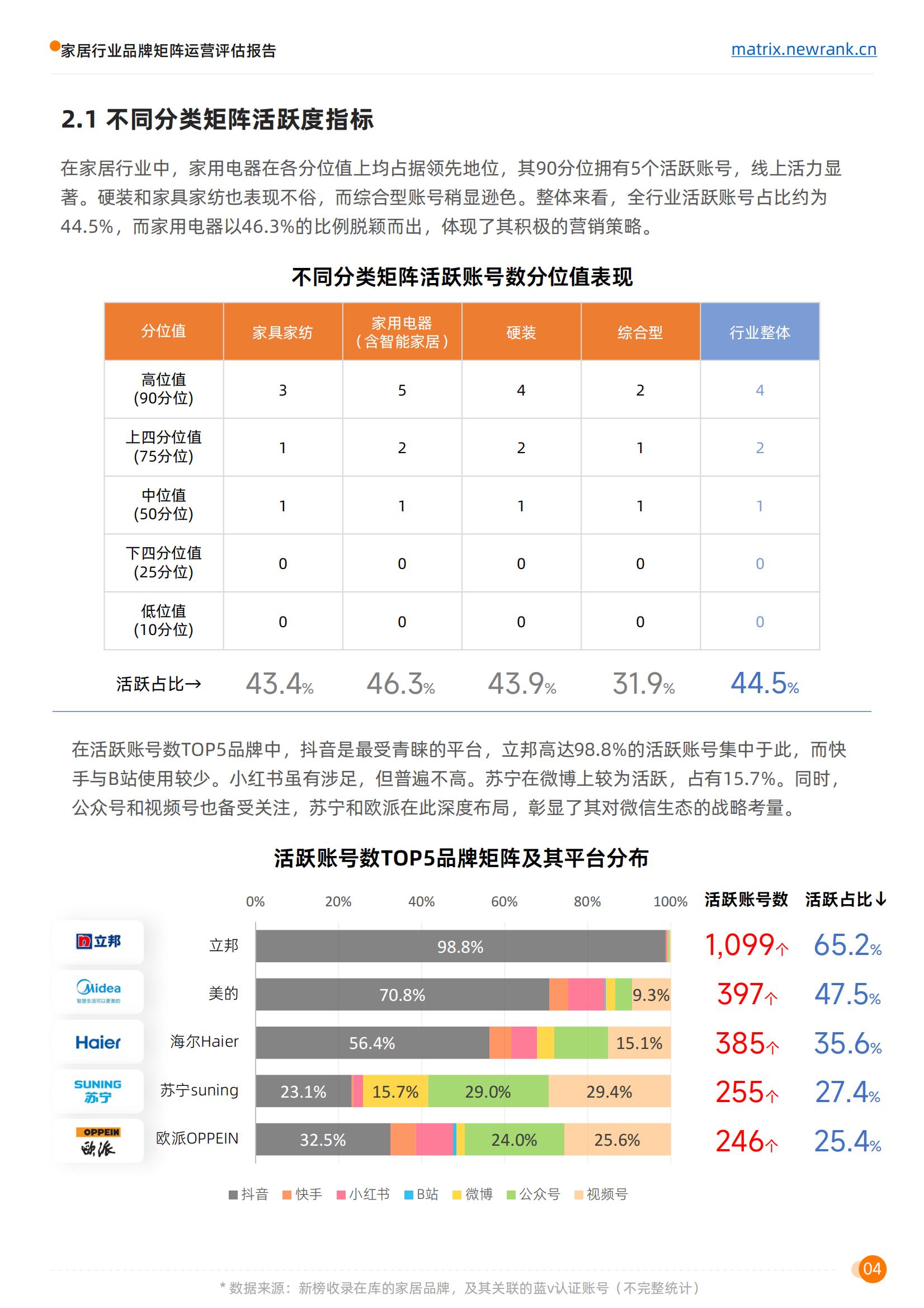 矩阵通：家居行业品牌矩阵运营评估报告_09.jpg