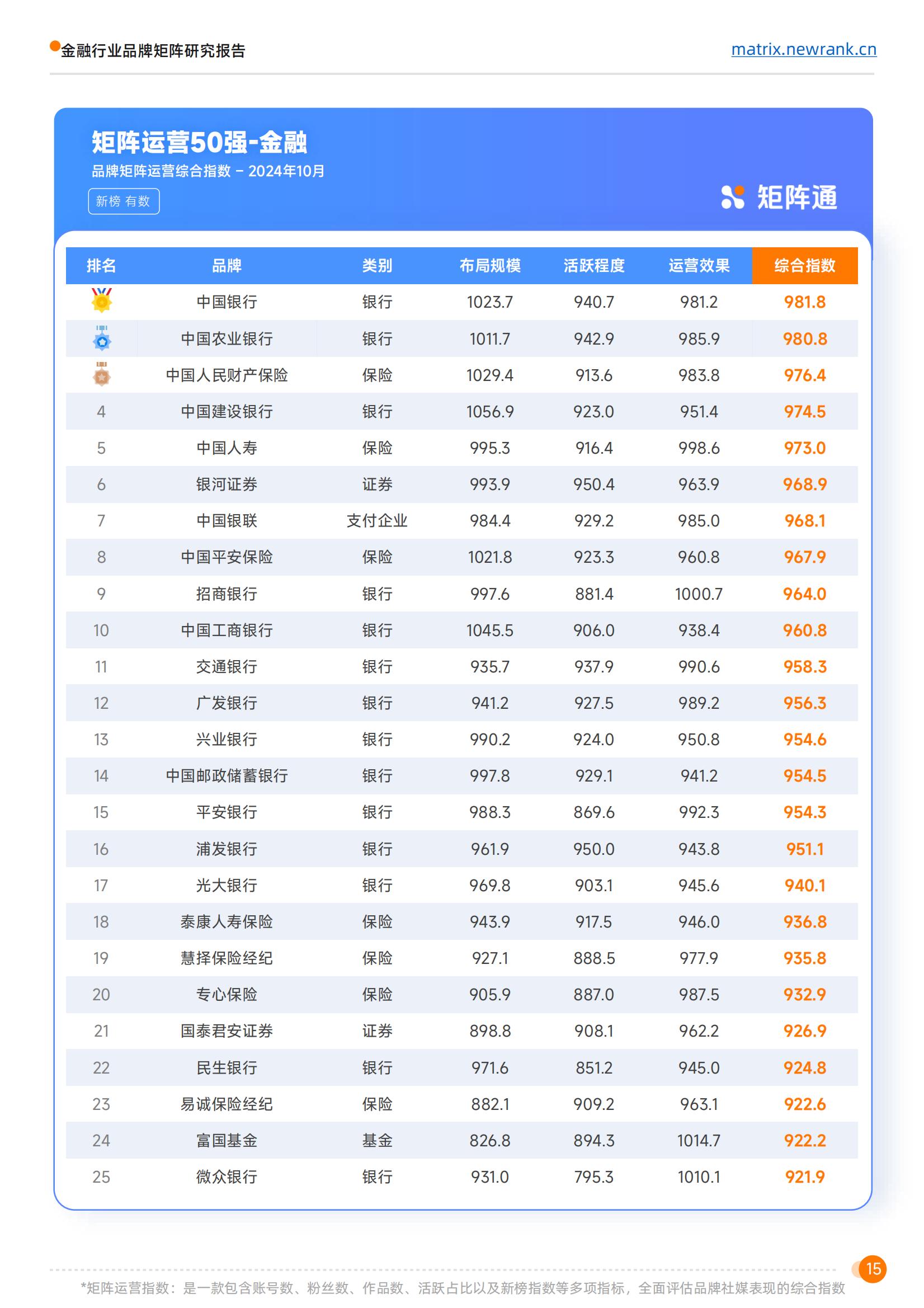 新榜矩阵通：金融行业品牌矩阵研究报告_23.jpg