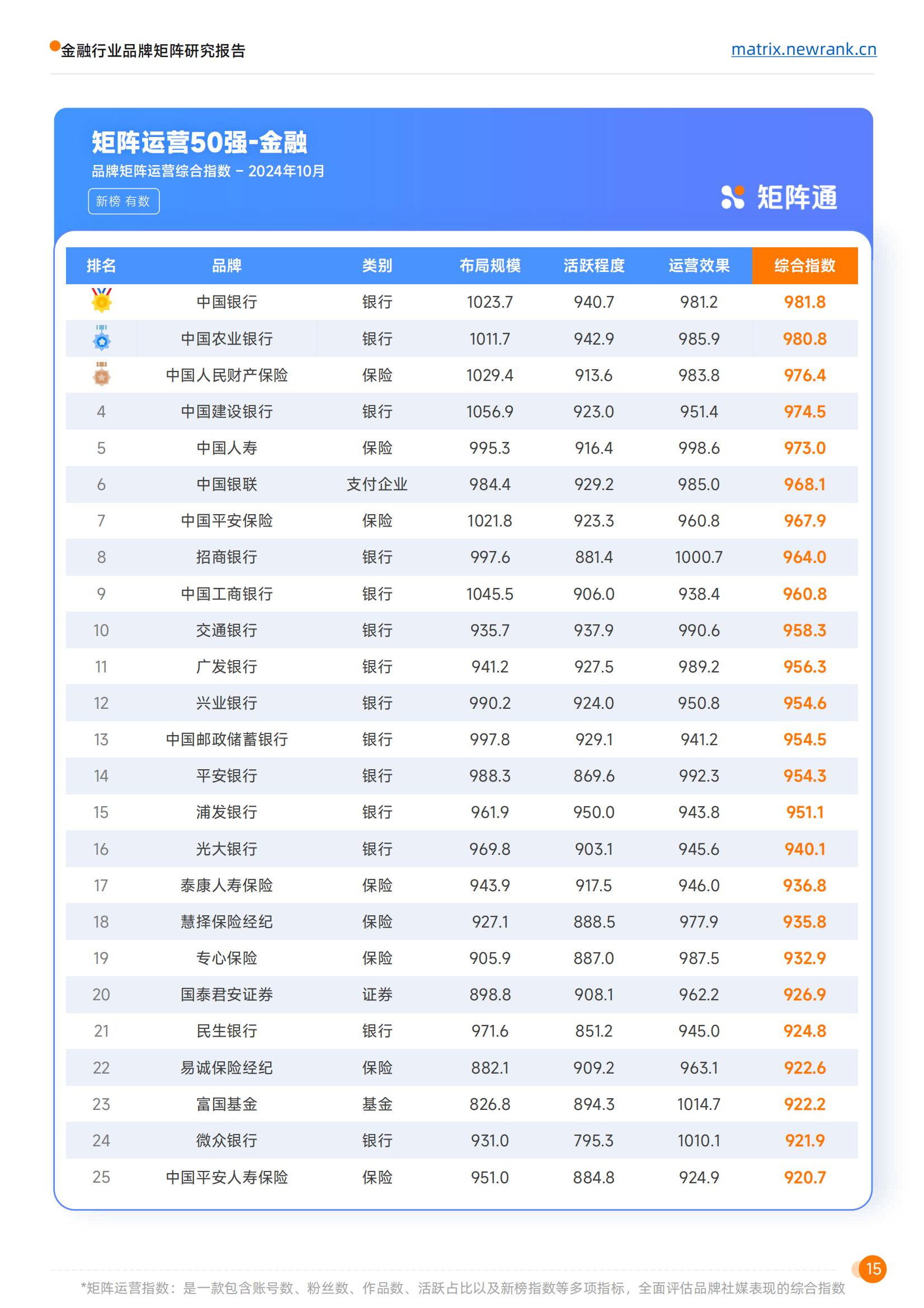 新榜矩阵通：金融行业品牌矩阵研究报告(1)_23.jpg